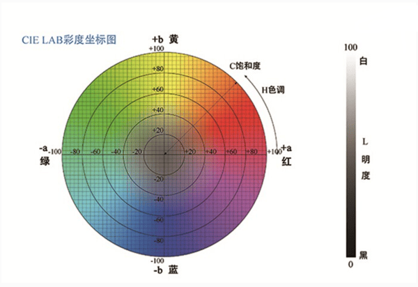 色差儀中 L 值、a 值、b 值的含義:色差儀
