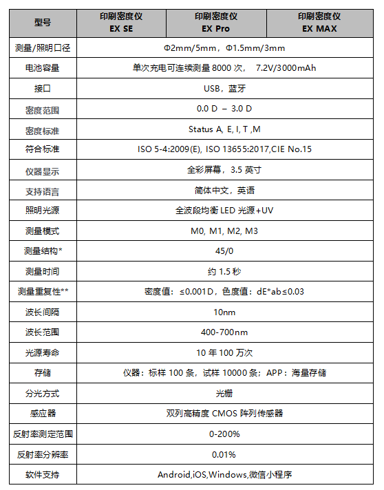 遵循國際標(biāo)準(zhǔn)：彩譜 EX 系列印刷密度儀<strong></p>
<p>彩譜色差儀
</strong>，為印刷色彩管理提供專業(yè)保障:彩譜色差儀

