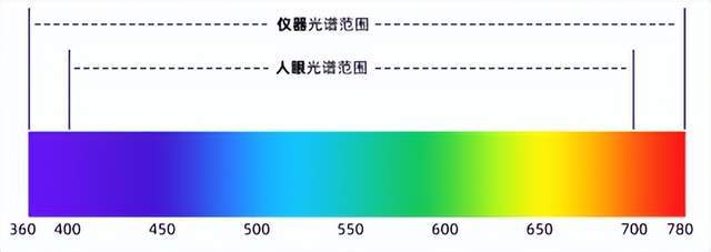 選彩譜 DS-810N 液體色度儀<strong></p>
<p>彩譜色差儀
</strong>，1ml 用量省樣品，數(shù)據(jù)穩(wěn)至 0.015！:彩譜色差儀
