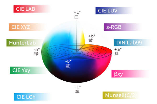 測(cè)色儀lab是什么意思<strong></p>
<p>測(cè)色儀</strong>？測(cè)色儀Lab顏色空間理解:測(cè)色儀